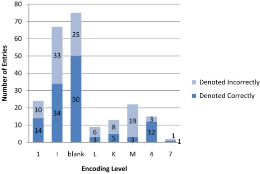 Figure 9: Accuracy of all records according to the encoding level 