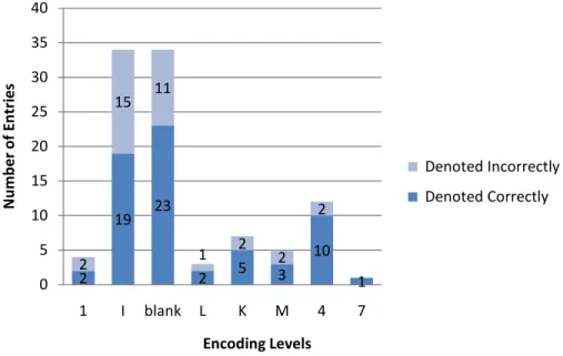 Figure 10: Accuracy of records of books in Bosnian/Croatian/Serbian according to the encoding levels 