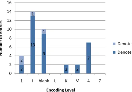 Figure 12: Accuracy of records of books in Serbian according to the encoding level 111221311122024681012141I blank LKM47Number of EntriesEncoding Level Denoted IncorrectlyDenoted Correctly 2 13 9 2 22 711 0246810121416 1 I blank L K M 4 7Number of Entries 