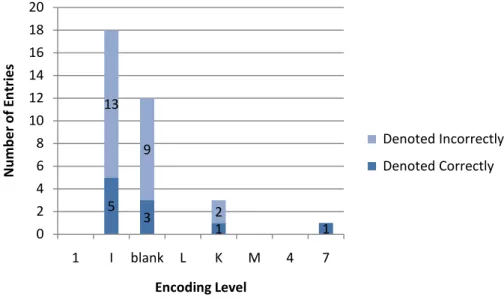 Figure 13: Accuracy of records of books in Croatian according to the encoding level 