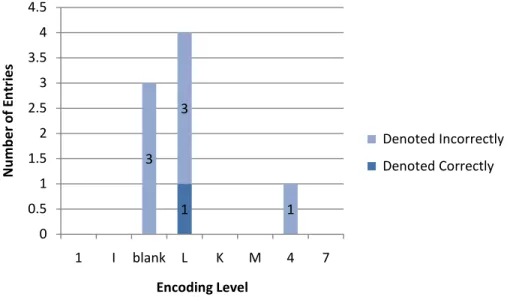 Figure 14: Accuracy of zxx records according to encoding language 