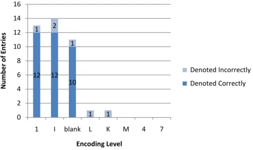 Figure 16: Accuracy of records of books in multiple languages according to encoding level 