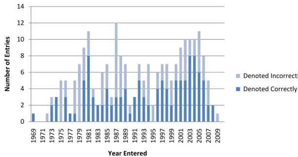 Figure 17: Accuracy of all records according to the year entered 