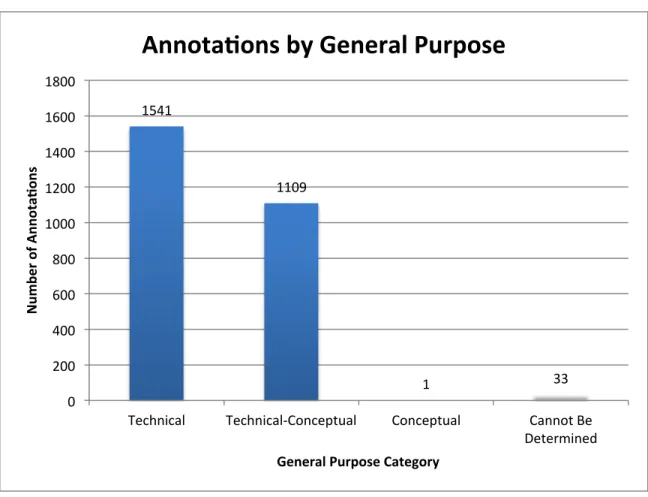 Figure 1. The distribution of score annotations among the general-purpose categories. 