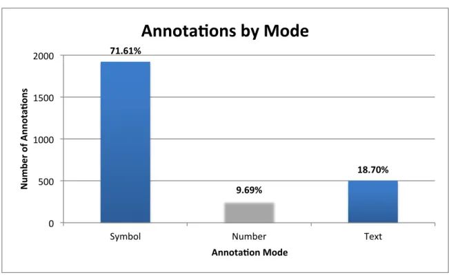 Figure 2. The distribution of score annotations among the mode categories. 