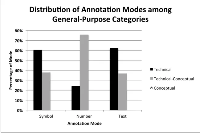 Figure 3: The distribution of annotation modes among general-purpose categories. 