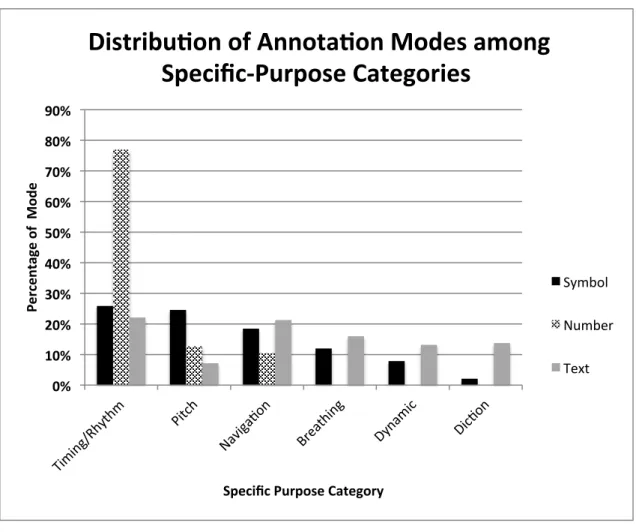 Figure 4. The distribution of annotation modes among specific-purpose categories. 