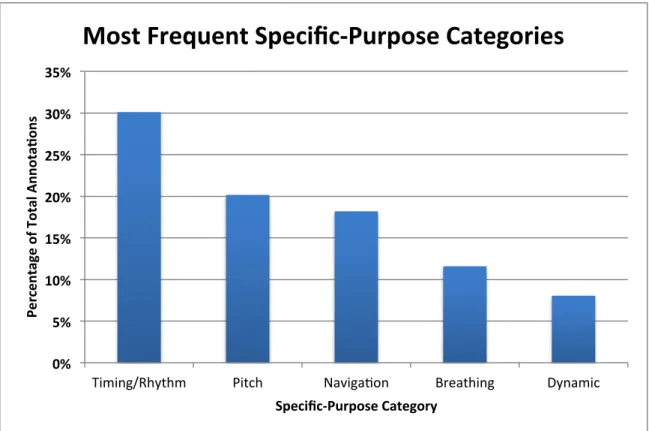 Figure 5. These five specific-purpose categories were observed most frequently in the study