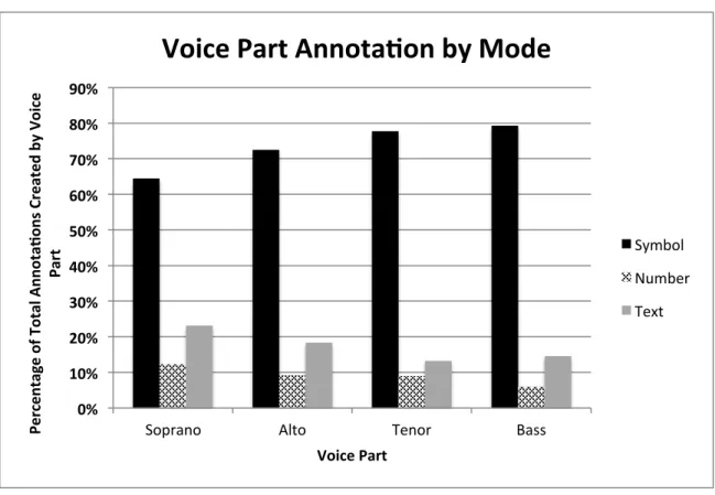 Figure 6. Distribution of each voice part’s annotations among the three annotation modes