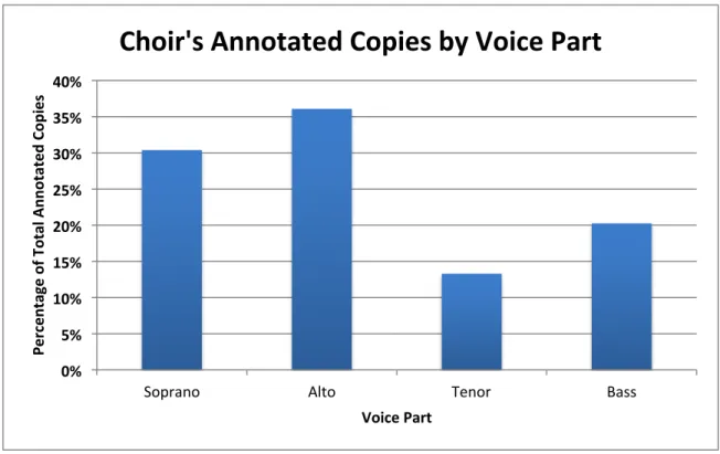 Figure 9). Most singers who decided to annotate were sopranos or altos, and, as one  would reasonably infer, these sections produced most of the annotations observed in this  study