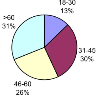 Figure 1--Age Group Breakdown 
