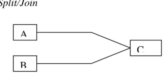 Figure 9. Explanation of split/join. 