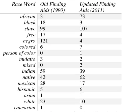 Table 1. Frequency of all race words in the old and updated finding aids. 