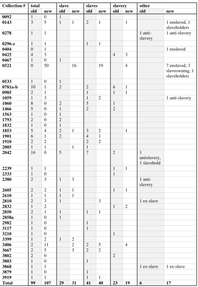 Table 4. Frequency of “slave” and related words in the old and updated finding aids. 