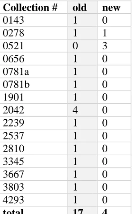 Table 5. Frequency of the word “free” in the old and updated finding aids. 