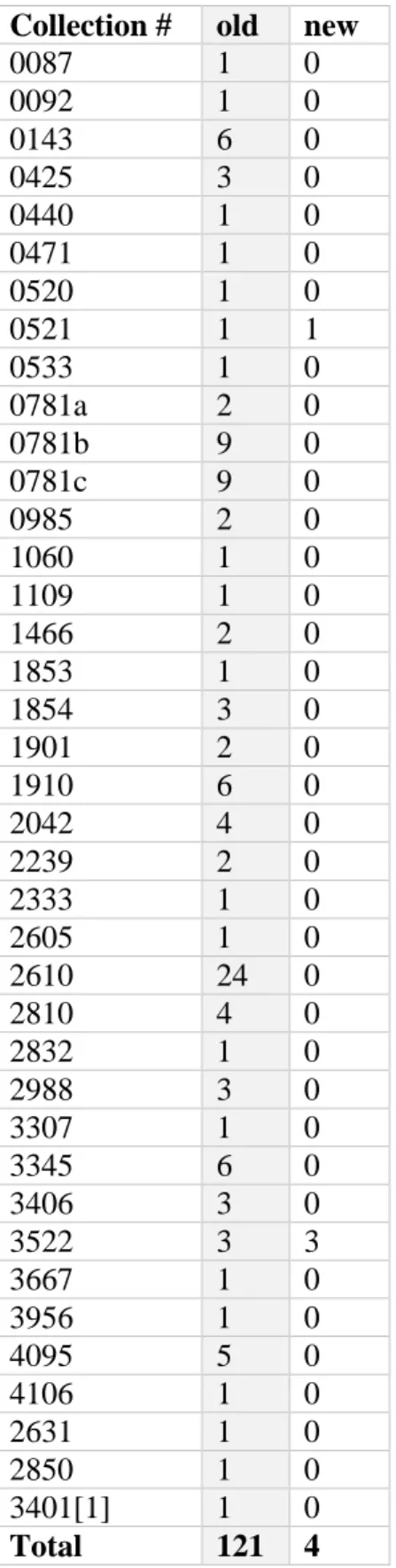 Table 6. Frequency of the word “negro” in the old and updated finding aids. 