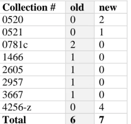 Table 7. Frequency the word “colored” in the old and new finding aids. 