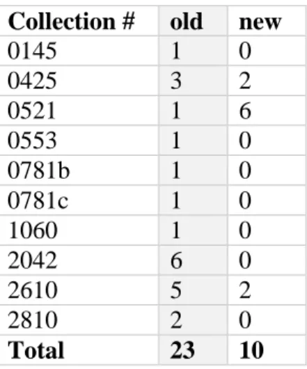 Table 9. Frequency of the word “white” in the old and updated finding aids. 