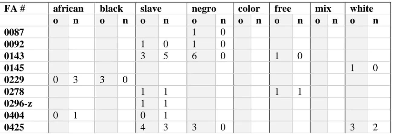 Table 10 shows all the instances of black and white race words. All of the finding  aids in which they appear are listed along with frequency in old and new finding aids