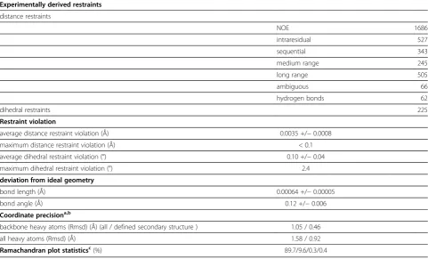 Table 1 Solution structure statistics