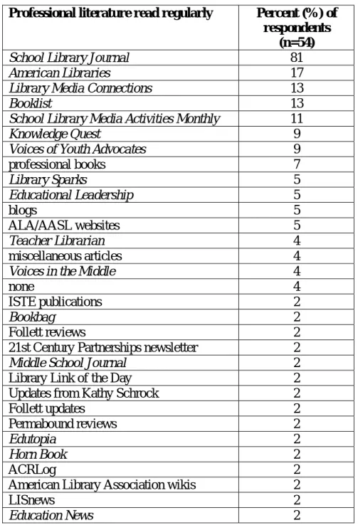 Table 2: Self-reported professional literature read on a regular basis 