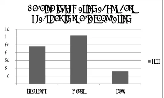Figure 1: Percent of school library media specialists who receive information about best practices  in special education—school level subgroups (Elementary n=34, Middle n=13, High n=13) 