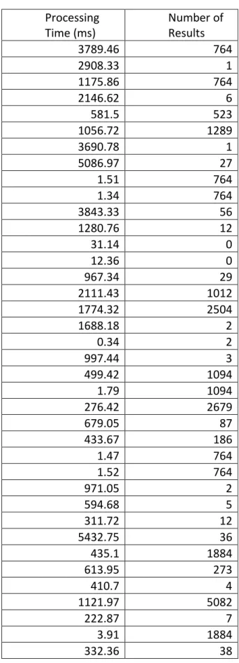 Table 1 – UNC  Processing  Time (ms)  Number of Results  3789.46  764  2908.33  1  1175.86  764  2146.62  6  581.5  523  1056.72  1289  3690.78  1  5086.97  27  1.51  764  1.34  764  3843.33  56  1280.76  12  31.14  0  12.36  0  967.34  29  2111.43  1012  