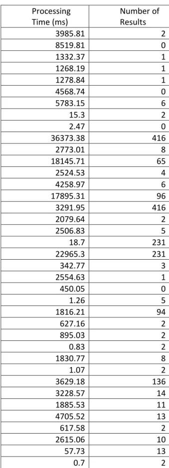 Table 2 - NCSU  Processing  Time (ms)  Number of Results  3985.81  2  8519.81  0  1332.37  1  1268.19  1  1278.84  1  4568.74  0  5783.15  6  15.3  2  2.47  0  36373.38  416  2773.01  8  18145.71  65  2524.53  4  4258.97  6  17895.31  96  3291.95  416  207
