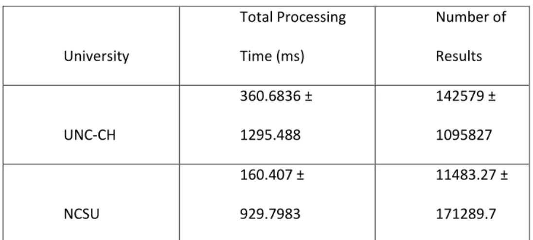 Table 1  University  Total Processing Time (ms)  Number of Results  UNC-CH  360.6836 ± 1295.488  142579 ± 1095827  NCSU  160.407 ± 929.7983  11483.27 ± 171289.7 