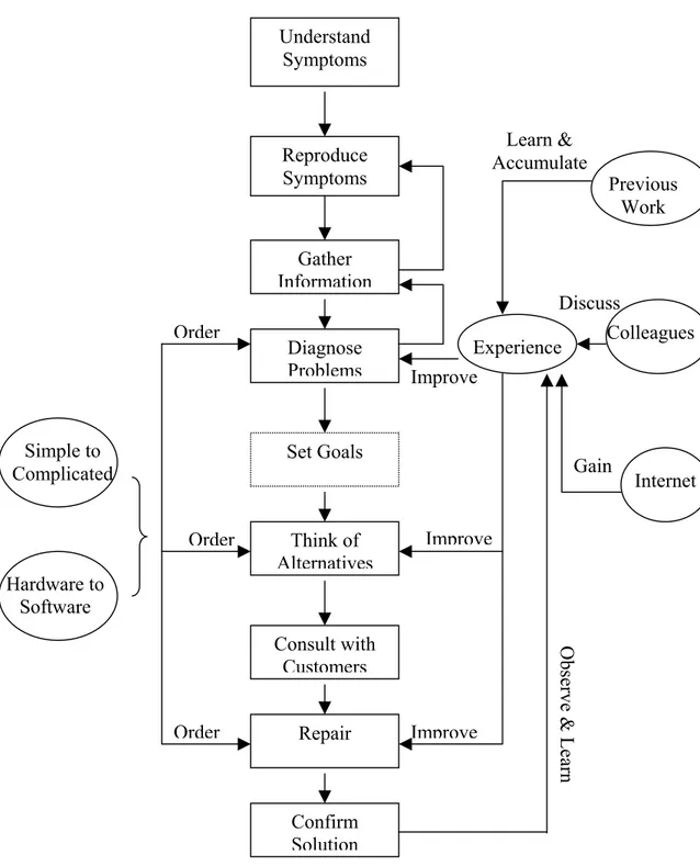 Figure 2: The basic structure of computer service technicians’ decision-making process in their  routine work