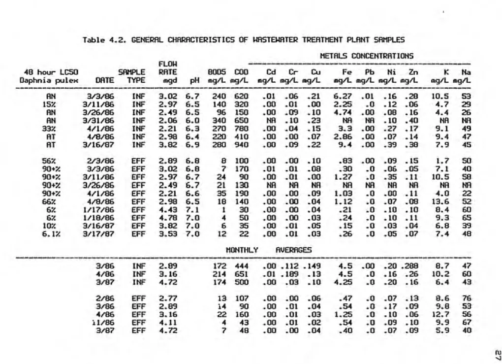 Table 4.2. GENERAL CHARACTERISTICS OF WASTEWATER TREATMENT PLANT SAMPLES • METALS CONCENTRATIONS 48 hour LC50 SAMPLE FLOW RATE 8005 COO Cd Cr Cu Fe Pb Ni Zn K Na