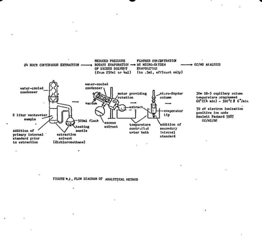 FIGURE H.J . FLOW DIAGRAM OF  ANALYTICAL METHOD