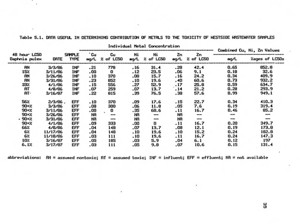 Table 5.1. DflTfl USEFUL IN DETERMINING CONTRIBUTION OF METflLS TO THE TOXICITY OF WESTSIDE WHSTEMRTER SHMPLES Individual Metal Concentration