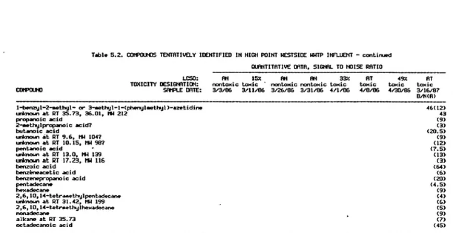 Table 5.2. COMPOUNDS TENTHTIWELY IDENTIFIED IN HIGH POINT MESTSIDE MWTP INFLUENT - continued