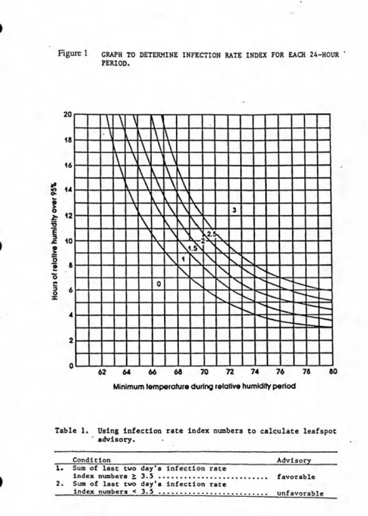 Figure 1       GRAPH TO DETERMINE INFECTION RATE INDEX FOR EACH 24-HOUR PERIOD. > o  i-E 3 JZ 9 > O o 3 O X 1