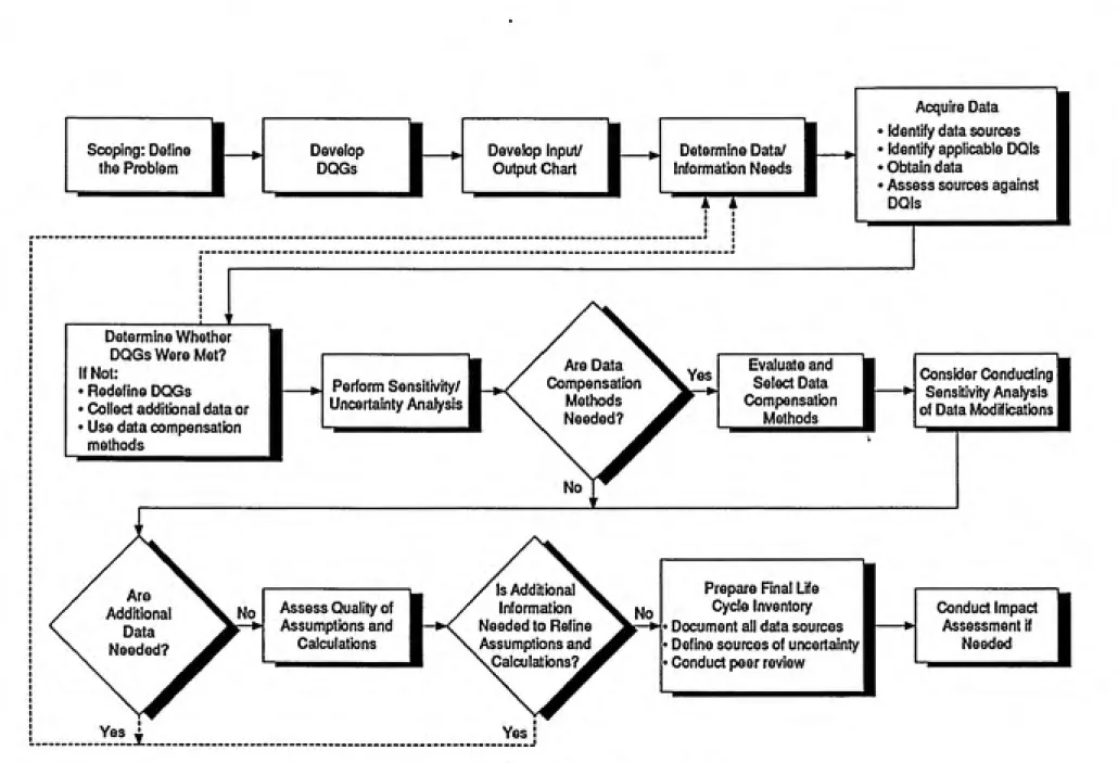 Figure 3-2. LCA Data Development Steps