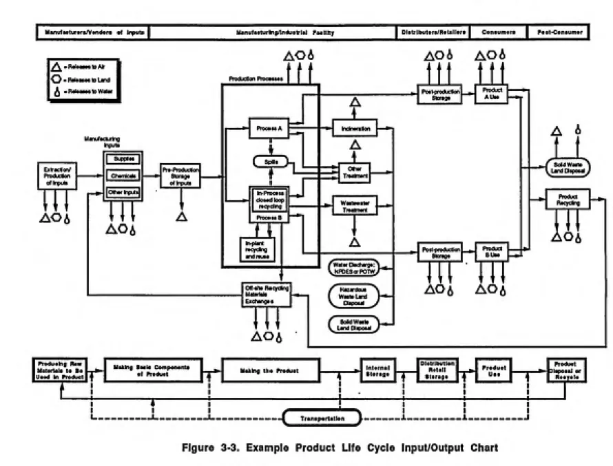 Figure 3-3. Example Product Life Cycle input/Output Chart