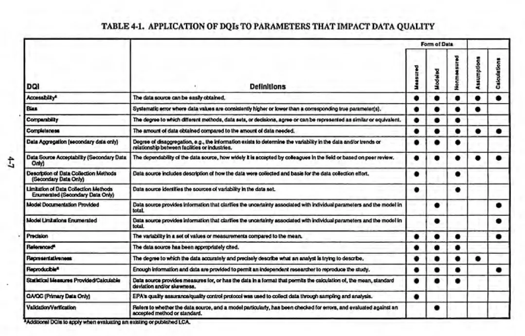 TABLE 4-1. APPLICATION OF DQIs TO PARAMETERS THAT IMPACT DATA QUALITY