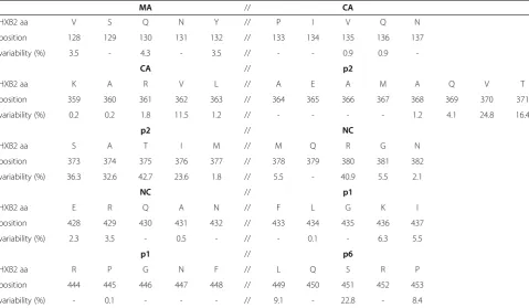Table 1 Natural variation of Gag cleavage sites in subtype B isolates