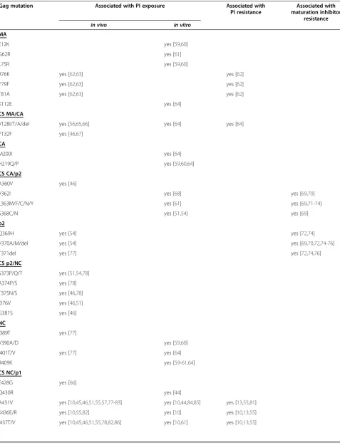 Table 2 All Gag mutations associated with PI exposure and/or resistance and maturation inhibitor resistance