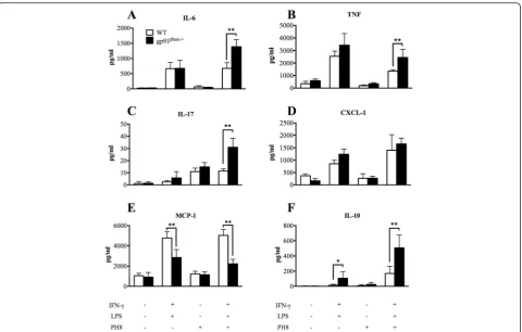 Fig. 6 iNOS mRNA expression in footpads and nitrite production by infected thioglycollate-elicited macrophages