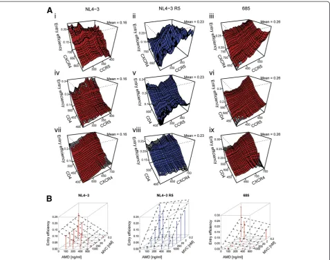 Figure 2 Exemplary illustrations of the dependence of viral entry efficiency on various tested parameters.representation of exemplary data collected for the two reference clones (NL4-3 and NL4-3 R5) and one dual-tropic clone (685)