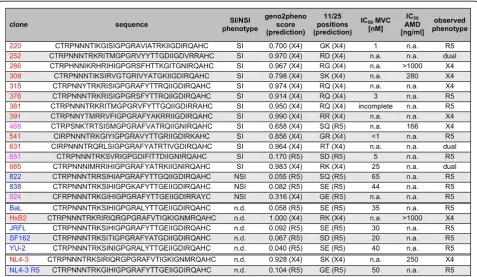 Figure 3 Characterization of V3 sequences of clones tested in this study. Column “phenotype” indicates syncytium (SI) or non-syncytium(NSI) inducing phenotype as determined on PBMC cells; n.d., not determined