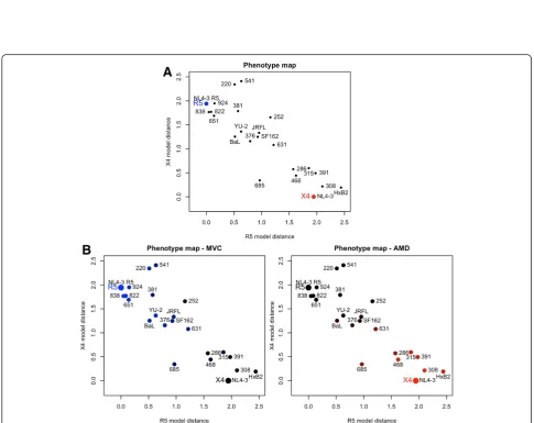 Figure 4 Variable coefficients of reference models. Boxplots show parameter coefficient variation for R5 (A) and X4 (B) reference models in abootstrapping test of model training on 75% data points sampled 100 times out of the entire set of data.