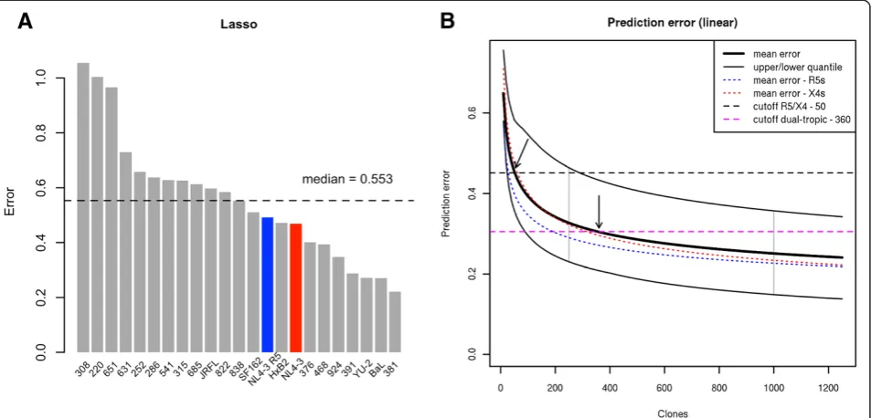 Figure 6 Extrapolation of data volume needed for prediction of the phenotype vector from V3 sequence.prediction error