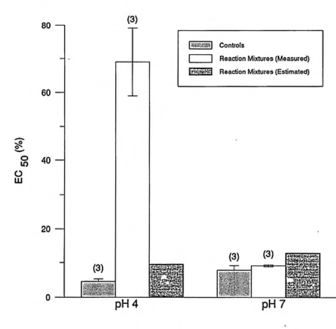 Figure 1. The effect of PCP oxidation by HRP on solution toxicity. Reaction mixture conditions: 50 uM PCP, 0.1 U/ml HRP, 65 uM hydrogen peroxide in 5 mM buffer