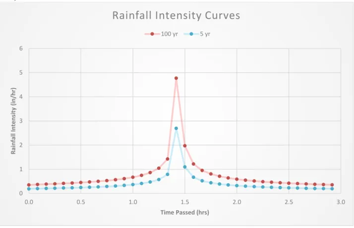 Figure 15: Rainfall Intensity Curves (Birth) 