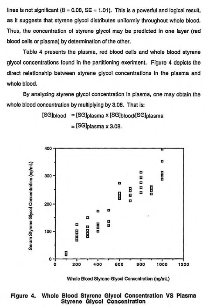 Table 4 presents the plasma, red blood cells and whole blood styrene glycol concentrations found in the partitioning exeriment