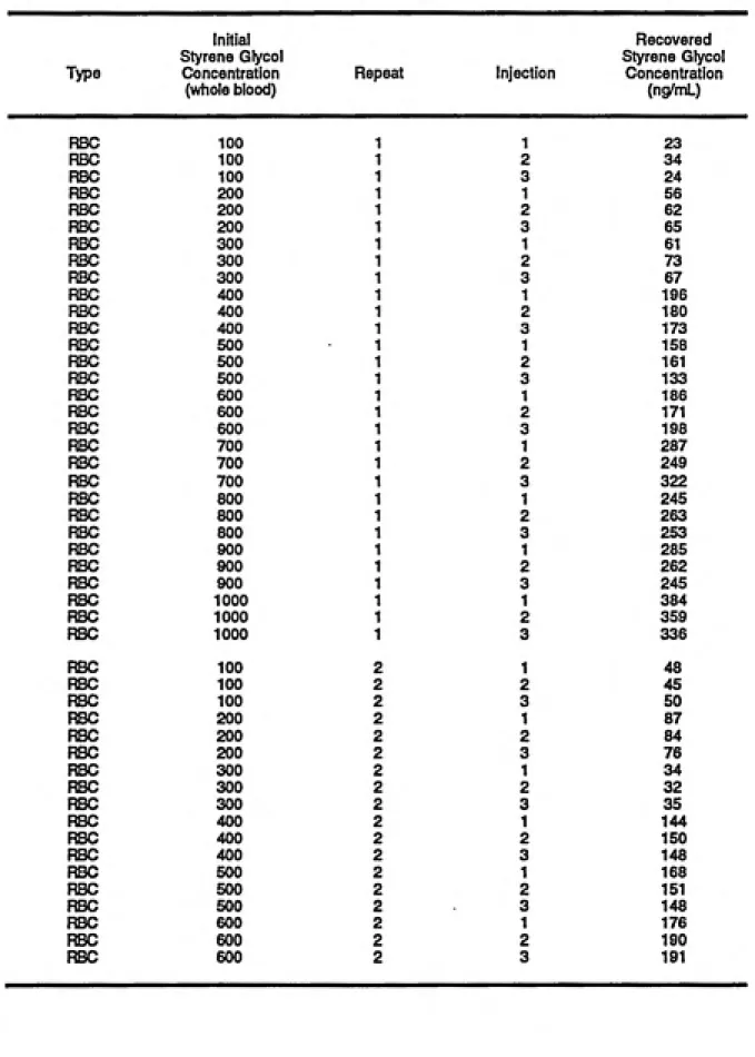 Table 1.   Plasma and Red Blood Cells Partitioning Experiment Data