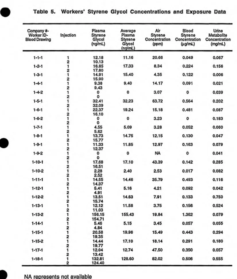 Table 5.   Workers' Styrene Glycol Concentrations and Exposure Data